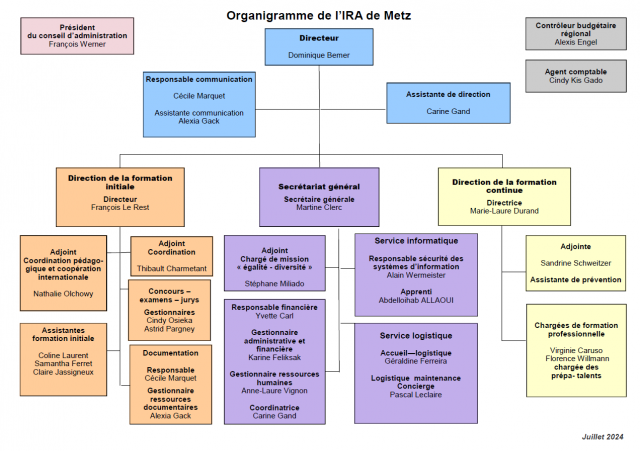 Organigramme de l'IRA de Metz